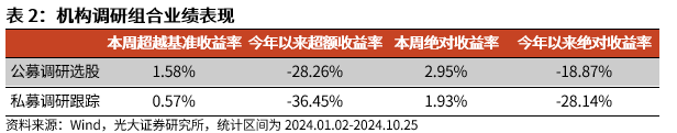 【光大金工】市場反轉(zhuǎn)效應(yīng)明顯、小市值風(fēng)格占優(yōu)——量化組合跟蹤周報20241026