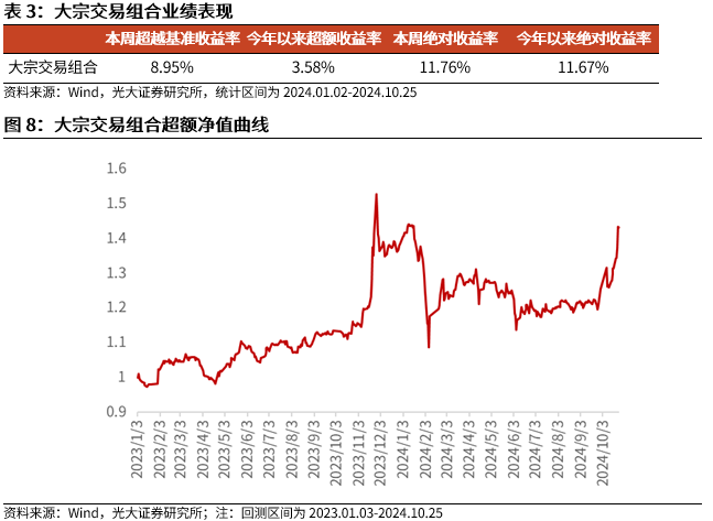 【光大金工】市場反轉(zhuǎn)效應(yīng)明顯、小市值風(fēng)格占優(yōu)——量化組合跟蹤周報20241026