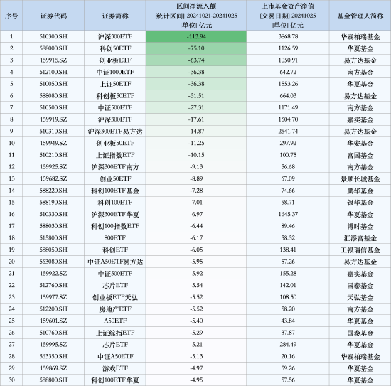 最不受歡迎ETF：上周華泰柏瑞滬深300ETF遭凈贖回113.94億元，華夏科創(chuàng)50ETF遭凈贖回75.10億元