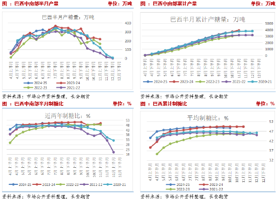 長安期貨劉琳：階段性供應(yīng)偏緊與基差托底，糖價維持震蕩