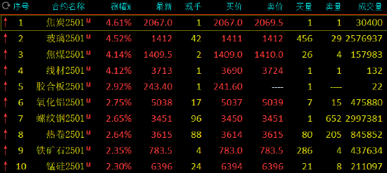 鋼鐵股掀漲停潮、黑色商品爆發(fā)！原因是？