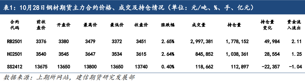 鋼材：基本面仍具韌性，期價再度走強