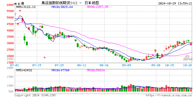 午評(píng)：集運(yùn)指數(shù)跌超6% SC原油跌超4%