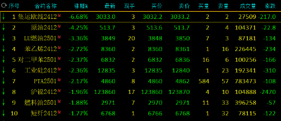 午評(píng)：集運(yùn)指數(shù)跌超6% SC原油跌超4%