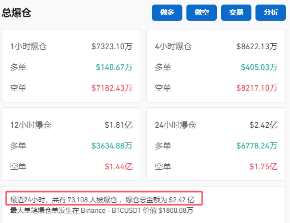 突然！加密貨幣拉升 7.3萬(wàn)人爆倉(cāng)！國(guó)際資管巨頭持有超2000億元比特幣