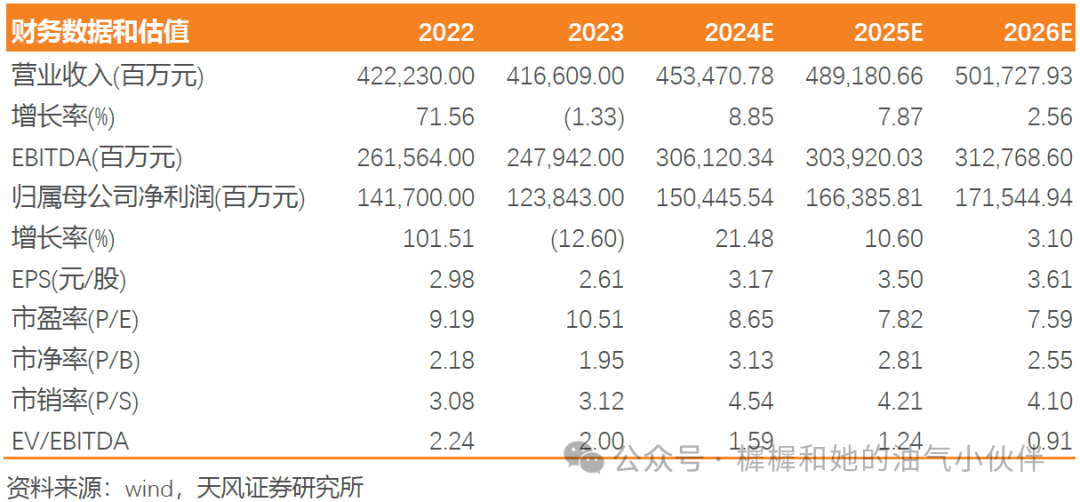 【天風能源】中國海油：Q3凈利潤369億，業(yè)績符合預期