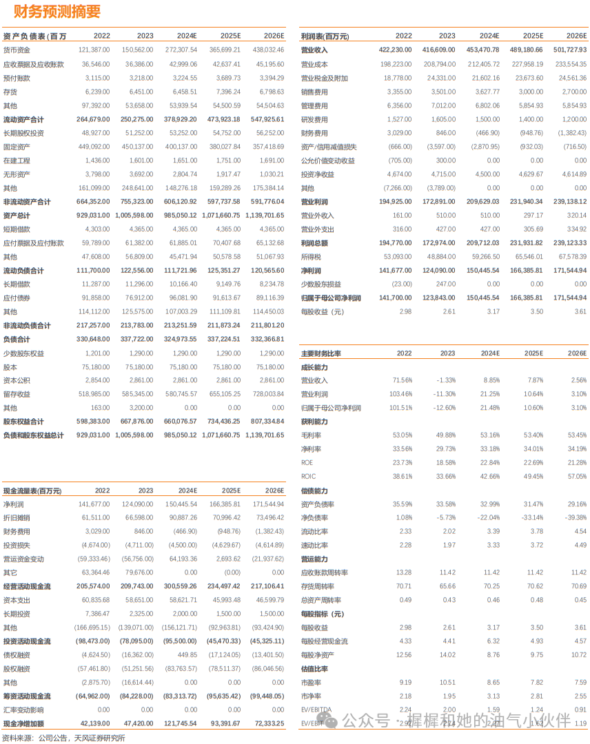 【天風能源】中國海油：Q3凈利潤369億，業(yè)績符合預期