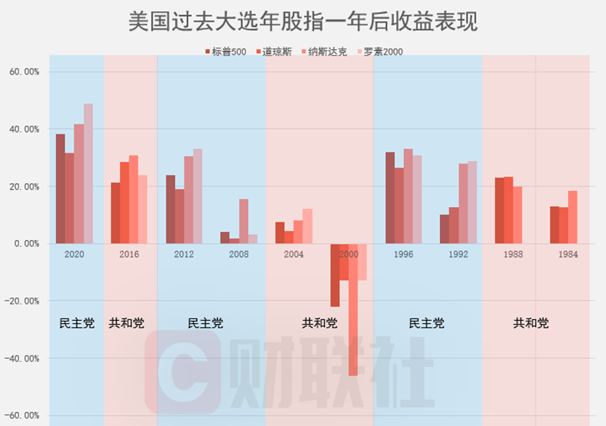 美國大選冷知識：“跛腳鴨總統(tǒng)”反而更能令美股充滿激情？