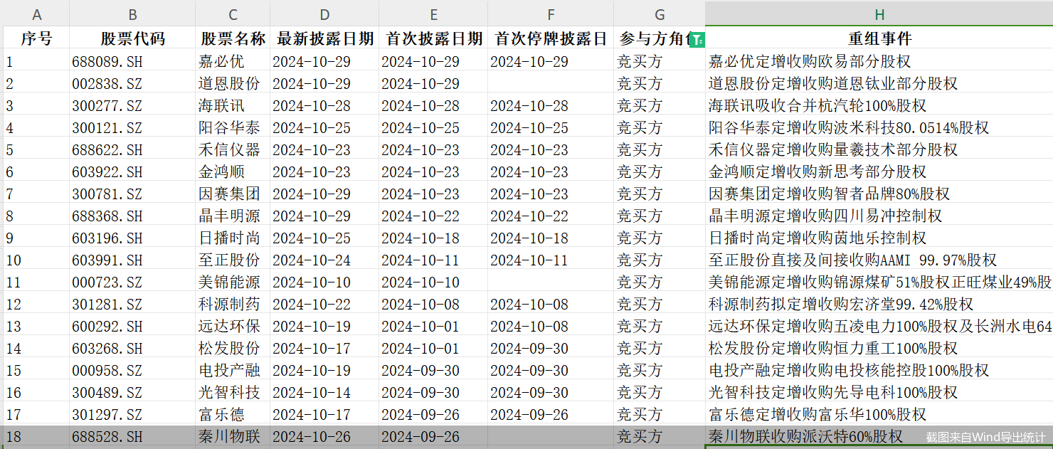 單日三家！并購重組市場持續(xù)活躍，呈現(xiàn)四大新趨勢