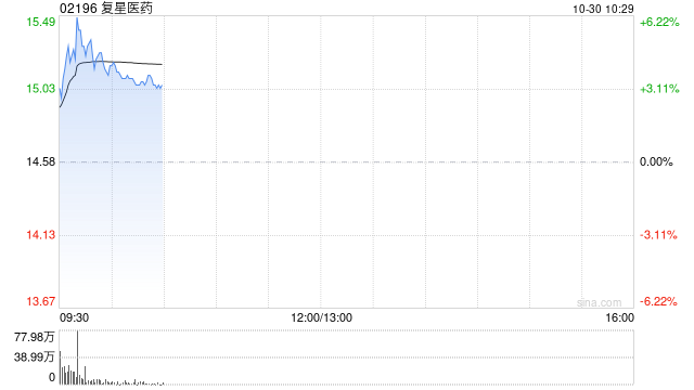 復(fù)星醫(yī)藥績(jī)后漲逾4% 第三季度營(yíng)收、歸母扣非凈利潤(rùn)同比齊增