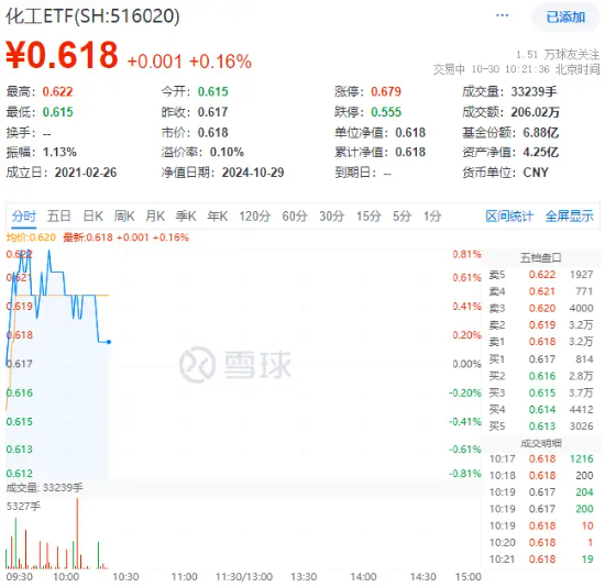 化工板塊開盤拉升，化工ETF（516020）盤中上探0.81%！機(jī)構(gòu)：化工行業(yè)有望迎來估值修復(fù)