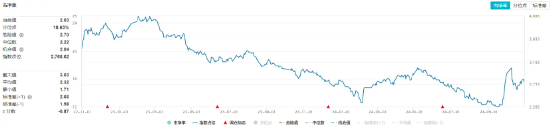 化工板塊開盤拉升，化工ETF（516020）盤中上探0.81%！機(jī)構(gòu)：化工行業(yè)有望迎來估值修復(fù)