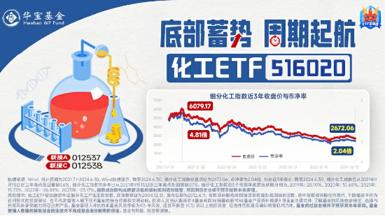 化工板塊開盤拉升，化工ETF（516020）盤中上探0.81%！機(jī)構(gòu)：化工行業(yè)有望迎來估值修復(fù)