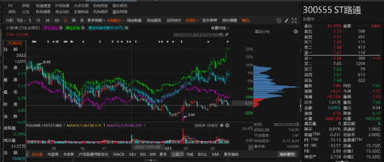 路通視信資金占用形成的關(guān)聯(lián)交易，投資者可索賠！