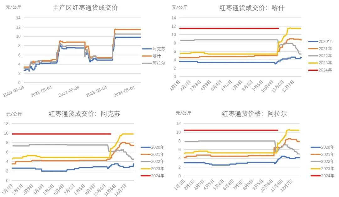 紅棗：新季棗尚未集中下樹 棗農(nóng)挺價(jià)情緒偏強(qiáng)