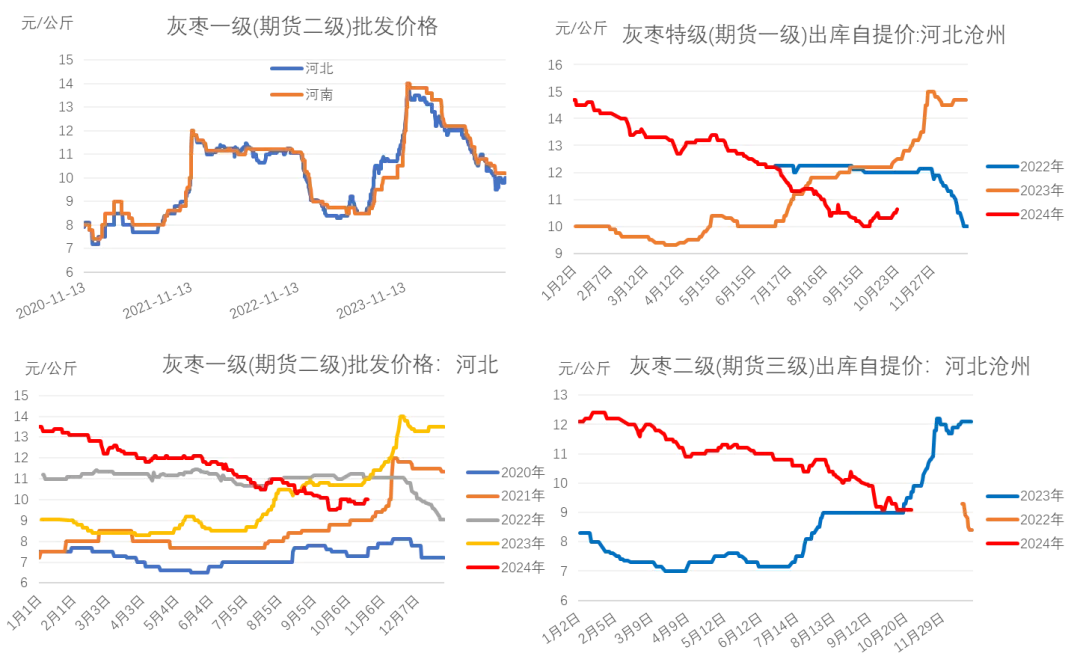 紅棗：新季棗尚未集中下樹 棗農(nóng)挺價(jià)情緒偏強(qiáng)