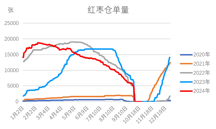 紅棗：新季棗尚未集中下樹 棗農(nóng)挺價(jià)情緒偏強(qiáng)