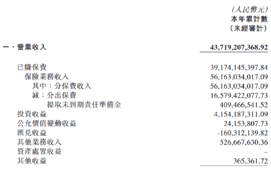 中國再保險：中再產(chǎn)險前三季度實現(xiàn)歸母凈利潤12.65億元