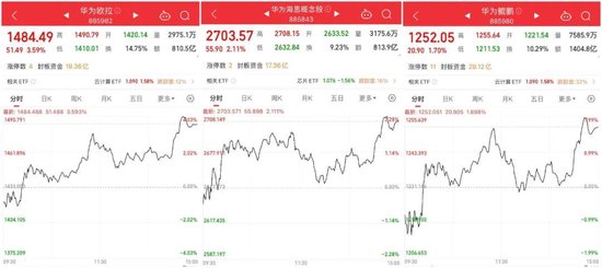 14時(shí)28分，集體拉升！
