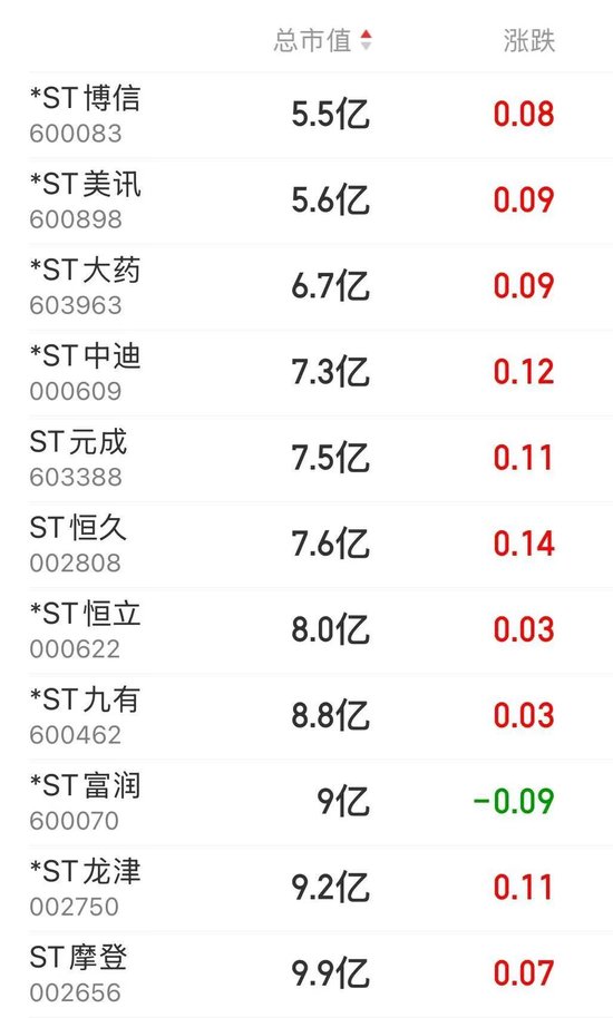 14時(shí)28分，集體拉升！