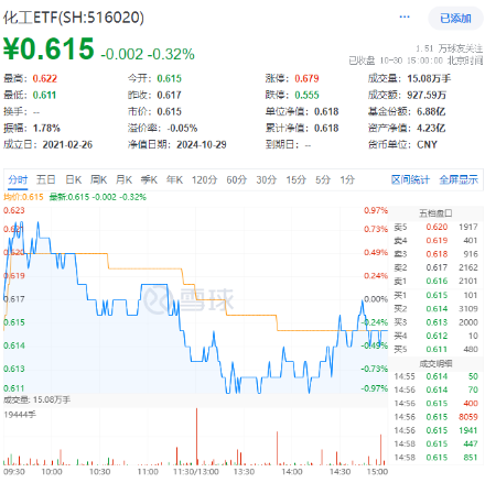 連續(xù)3日獲資金流入，化工ETF（516020）盤中上探0.81%！樓市又出利好，化工板塊如何獲益？