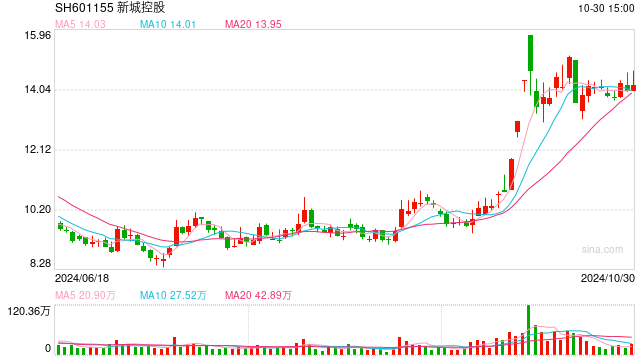 83家上市房企前三季業(yè)績(jī)“出爐”：超三成營(yíng)收同比增長(zhǎng) 9家凈利潤(rùn)超10億元