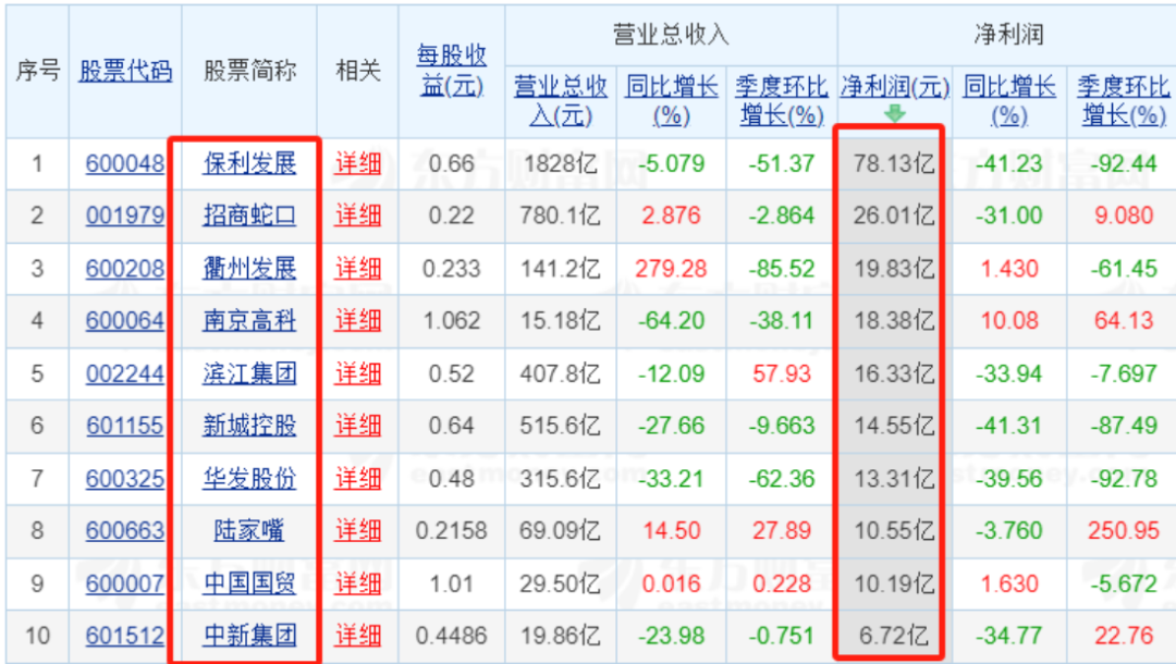83家上市房企前三季業(yè)績(jī)“出爐”：超三成營(yíng)收同比增長(zhǎng) 9家凈利潤(rùn)超10億元