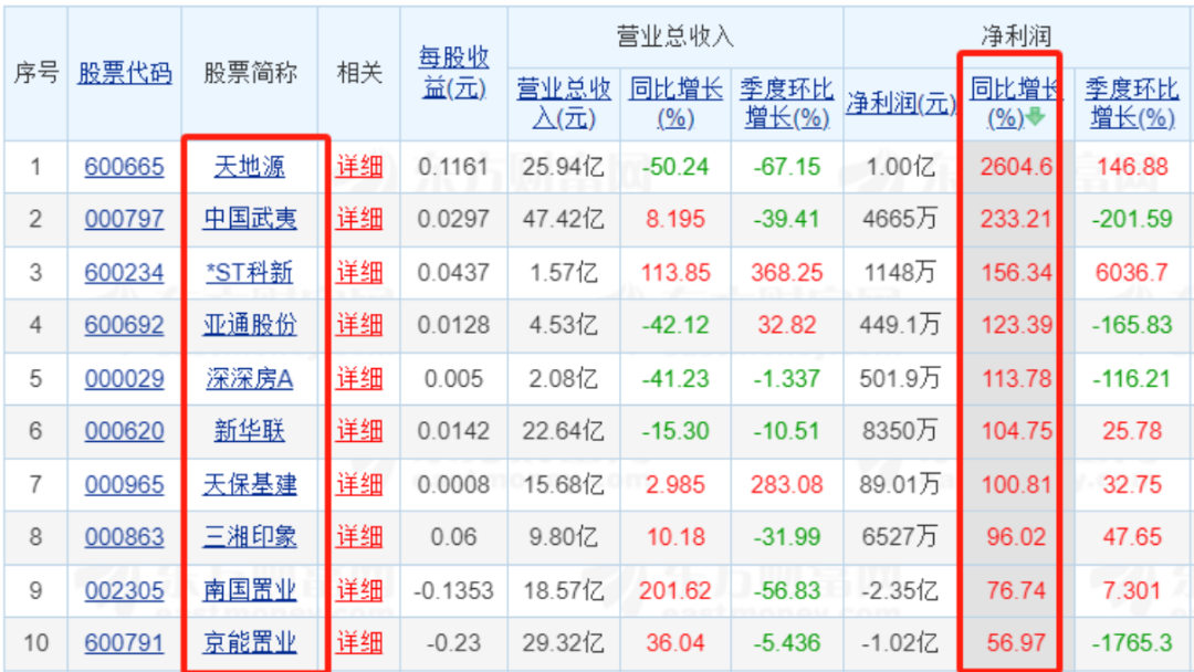 83家上市房企前三季業(yè)績(jī)“出爐”：超三成營(yíng)收同比增長(zhǎng) 9家凈利潤(rùn)超10億元