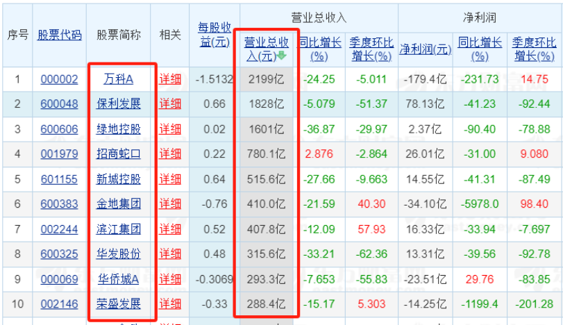 83家上市房企前三季業(yè)績(jī)“出爐”：超三成營(yíng)收同比增長(zhǎng) 9家凈利潤(rùn)超10億元