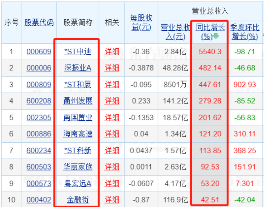 83家上市房企前三季業(yè)績(jī)“出爐”：超三成營(yíng)收同比增長(zhǎng) 9家凈利潤(rùn)超10億元