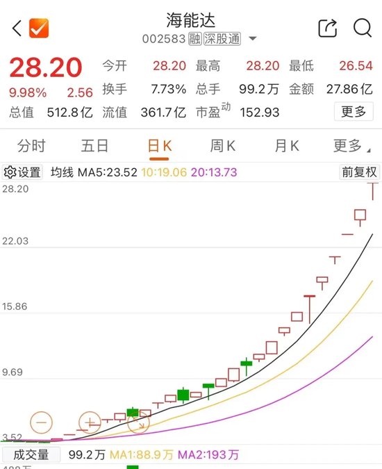 尾盤，多股異動