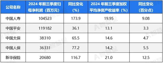 五大上市險(xiǎn)企盈利暴增!“規(guī)模+盈利”能否可持續(xù) 半喜半憂！