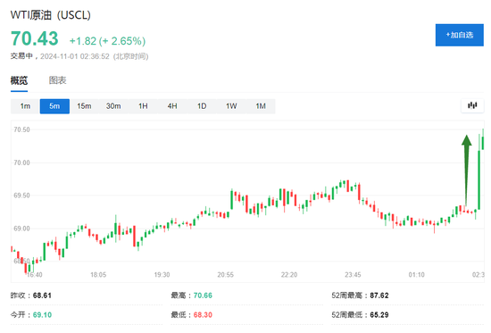 伊朗稱將給以色列難以想象的回應(yīng)，美油漲超2%，日元漲1%，金價(jià)回升