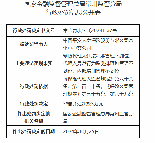 平安人壽常州中心支公司被罰3萬元：因預防代理人違法犯罪管理不到位等違法違規(guī)行為