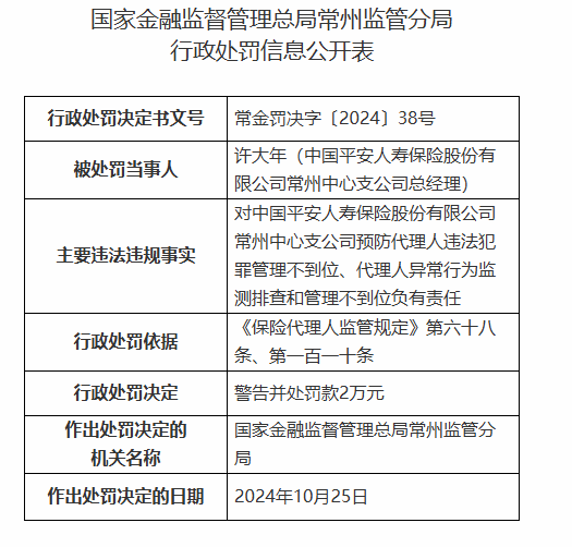 平安人壽常州中心支公司被罰3萬元：因預防代理人違法犯罪管理不到位等違法違規(guī)行為