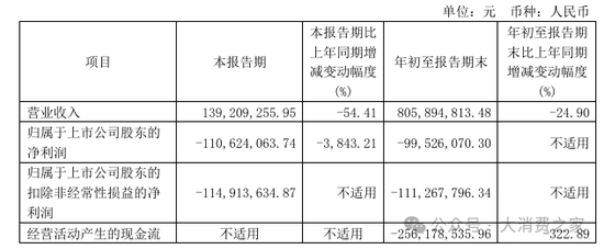 金種子酒第三季度虧損過億！何秀俠薪酬高漲至300萬卻縮減銷售成本