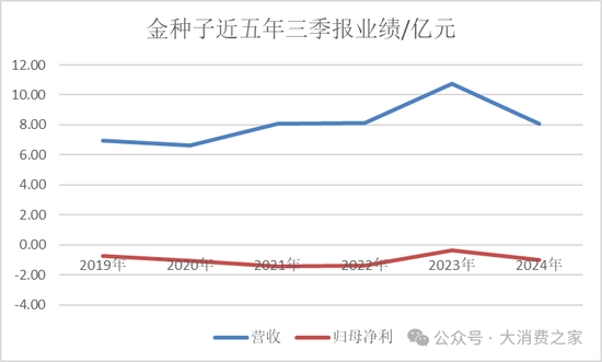金種子酒第三季度虧損過億！何秀俠薪酬高漲至300萬卻縮減銷售成本