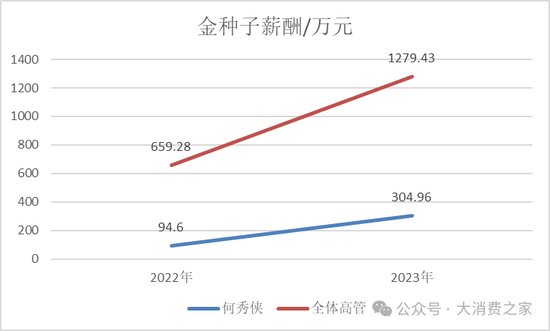 金種子酒第三季度虧損過億！何秀俠薪酬高漲至300萬卻縮減銷售成本