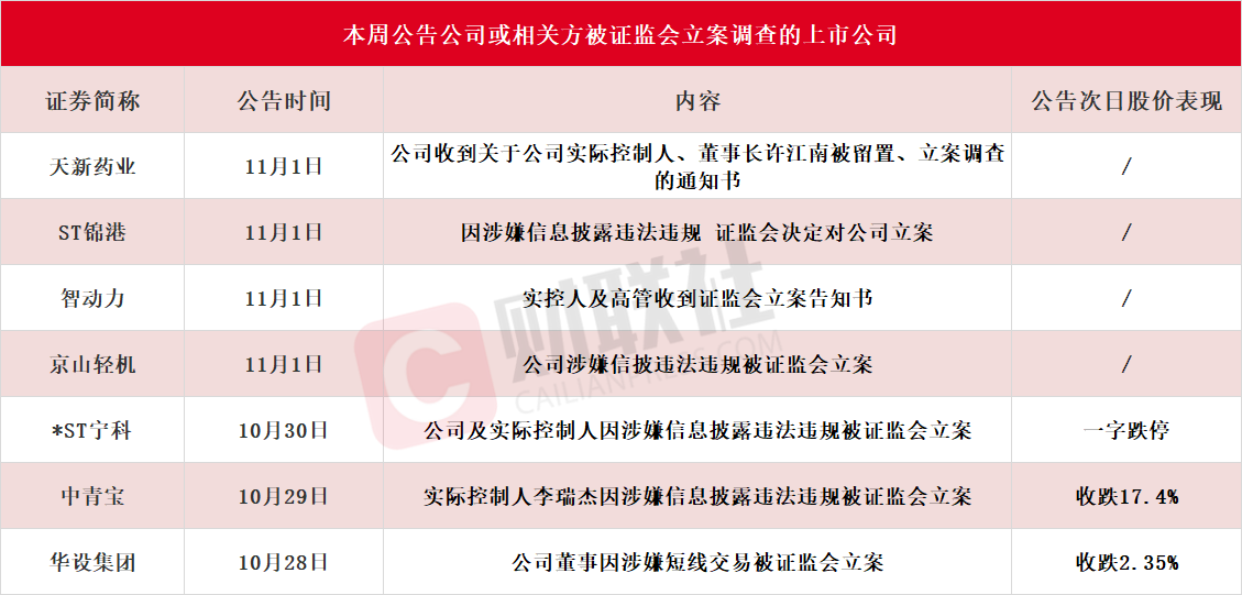 應(yīng)聲一字跌停！本周7家上市公司公告公司或相關(guān)方被證監(jiān)會立案，熱門光伏概念股京山輕機(jī)在列