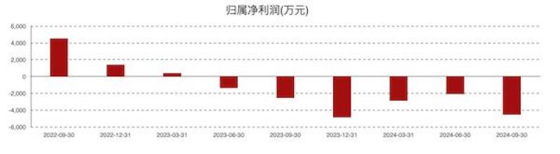 康為世紀虧損進一步擴大：新品銷售不及預期，發(fā)力基因測序前路幾何？