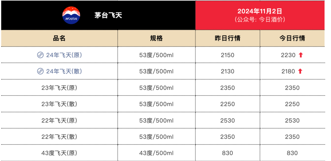 剛剛！茅臺(tái)酒銷售公司新董事長(zhǎng)到位！飛天茅臺(tái)價(jià)格也反彈