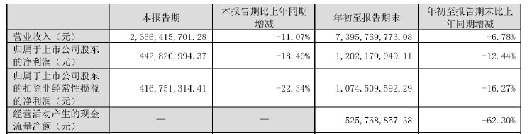 財(cái)報(bào)透視｜老板電器業(yè)績(jī)失速：銷售費(fèi)用逼近20億元，子公司虧損擴(kuò)大