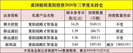 私募大佬，最新動(dòng)向曝光！