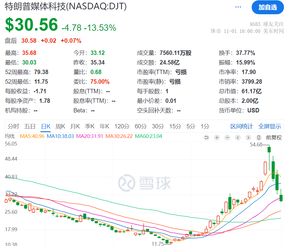3日累計跌超40%，“特朗普交易”風向標崩了，發(fā)生了什么？