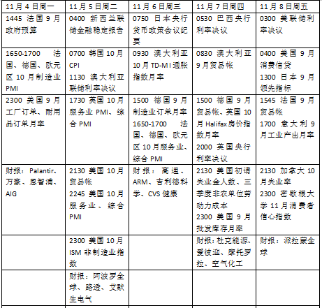 本周外盤(pán)看點(diǎn)丨美國(guó)大選迎來(lái)決戰(zhàn)時(shí)刻，美聯(lián)儲(chǔ)利率決議來(lái)襲