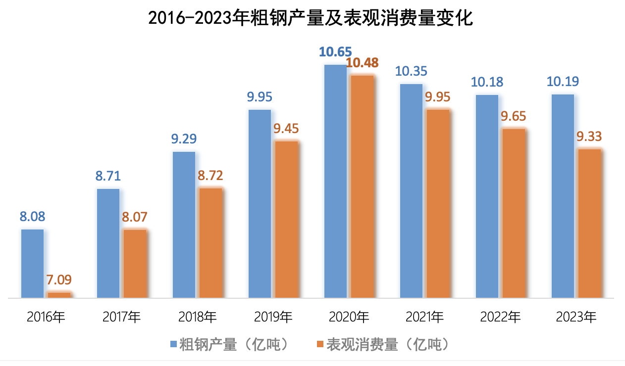 上市鋼企三季度虧損額接近去年全年，推進產能治理和聯(lián)合重組再提上日程