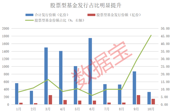 資金跑步進(jìn)場！10月出現(xiàn)6只“日光基”