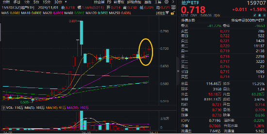 “銀十”發(fā)威，800地產(chǎn)單周上漲超5%，地產(chǎn)ETF(159707)斬獲三連陽！機(jī)構(gòu)：重視Q4地產(chǎn)板塊的投資機(jī)會