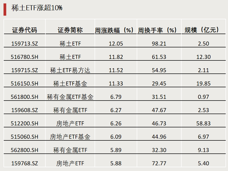 第二批，下周密集發(fā)行！