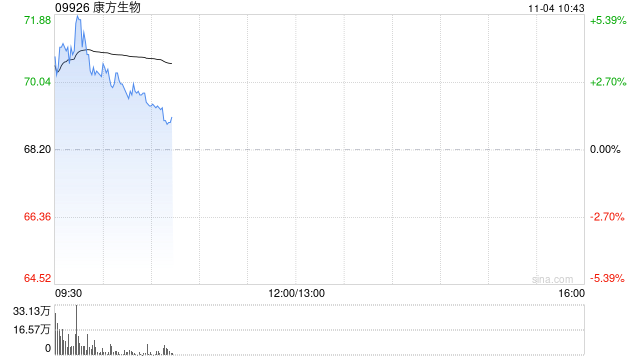 康方生物早盤(pán)漲超3% 小摩將目標(biāo)價(jià)由68港元上調(diào)至74港元